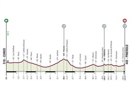 Giro d''Italia U23 - Tappa 7 - Altimetria 